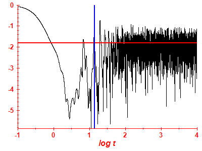 Survival probability log